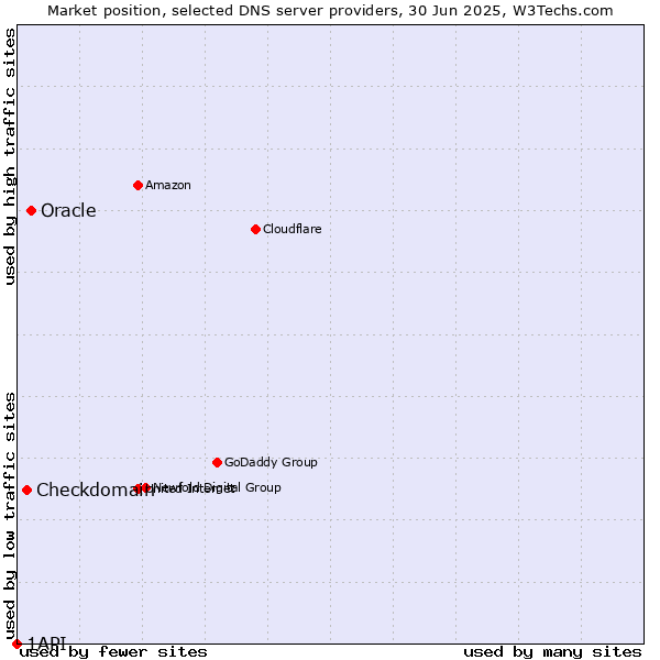 Market position of Oracle vs. Checkdomain vs. 1API