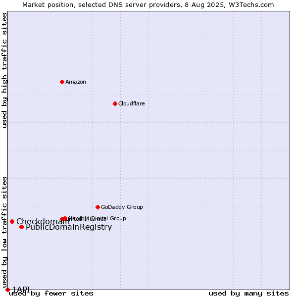 Market position of PublicDomainRegistry vs. Checkdomain vs. 1API
