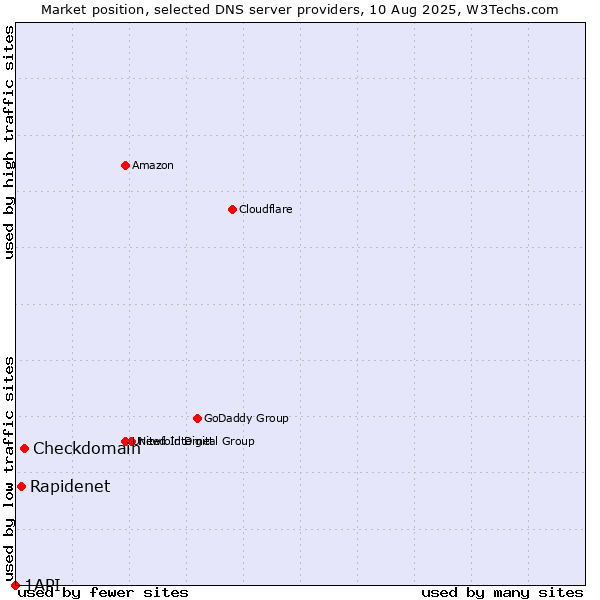 Market position of Checkdomain vs. Rapidenet vs. 1API