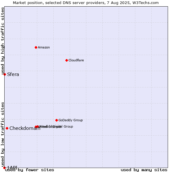 Market position of Checkdomain vs. Sfera vs. 1API