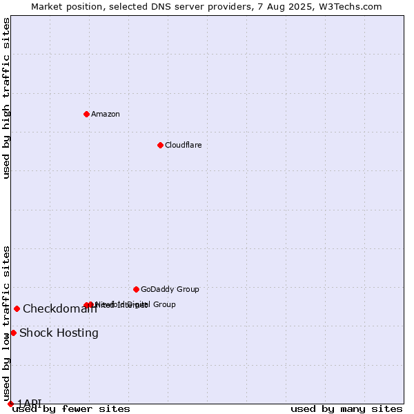 Market position of Checkdomain vs. Shock Hosting vs. 1API
