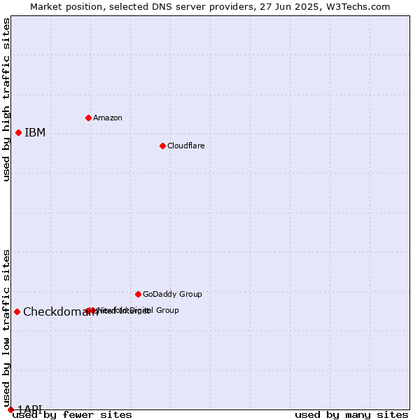 Market position of IBM vs. Checkdomain vs. 1API