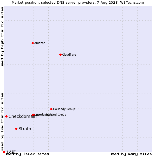 Market position of Strato vs. Checkdomain vs. 1API