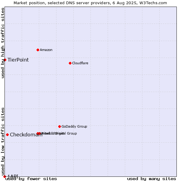 Market position of Checkdomain vs. TierPoint vs. 1API