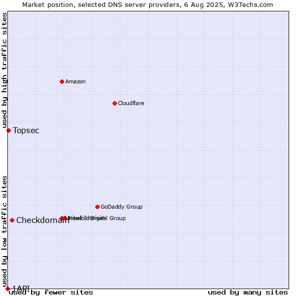 Market position of Checkdomain vs. Topsec vs. 1API