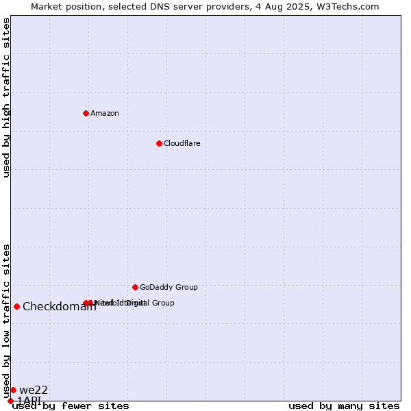Market position of Checkdomain vs. we22 vs. 1API