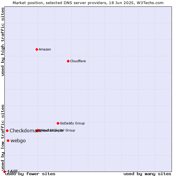 Market position of webgo vs. Checkdomain vs. 1API