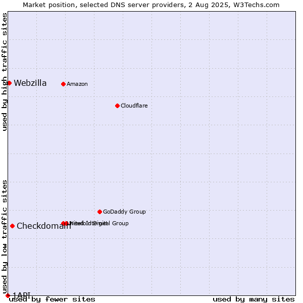 Market position of Checkdomain vs. Webzilla vs. 1API