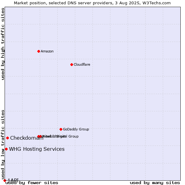 Market position of Checkdomain vs. WHG Hosting Services vs. 1API