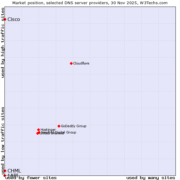 Market position of CHML vs. Cisco vs. 1API