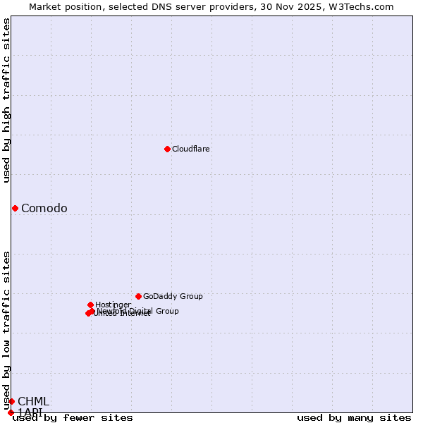 Market position of Comodo vs. CHML vs. 1API