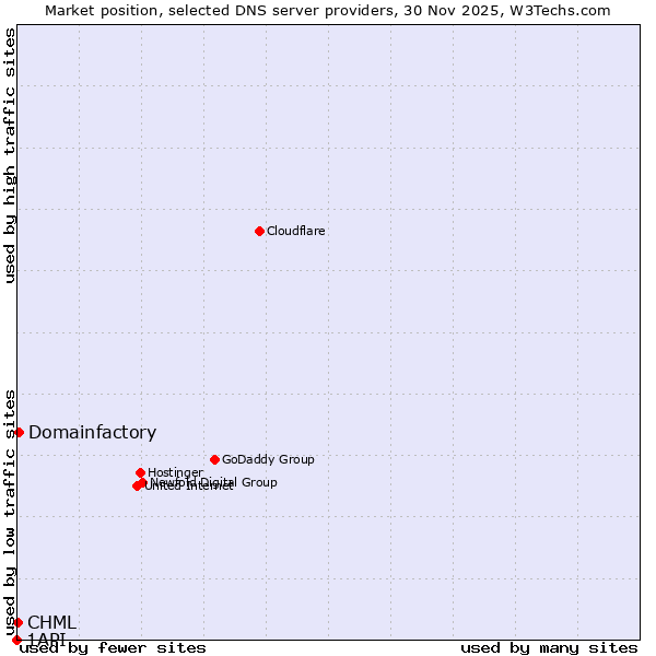 Market position of Domainfactory vs. CHML vs. 1API
