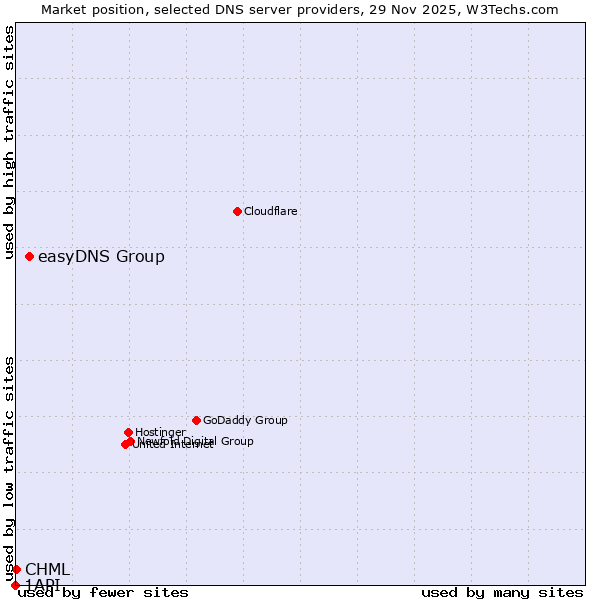 Market position of easyDNS Group vs. CHML vs. 1API