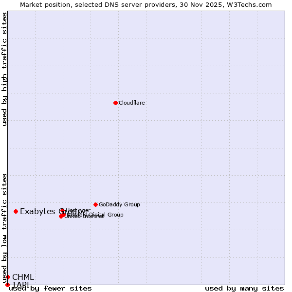 Market position of Exabytes Group vs. CHML vs. 1API