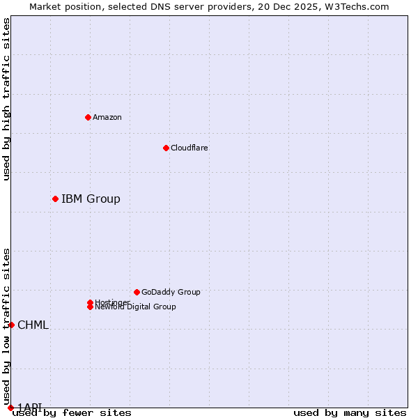 Market position of IBM Group vs. CHML vs. 1API
