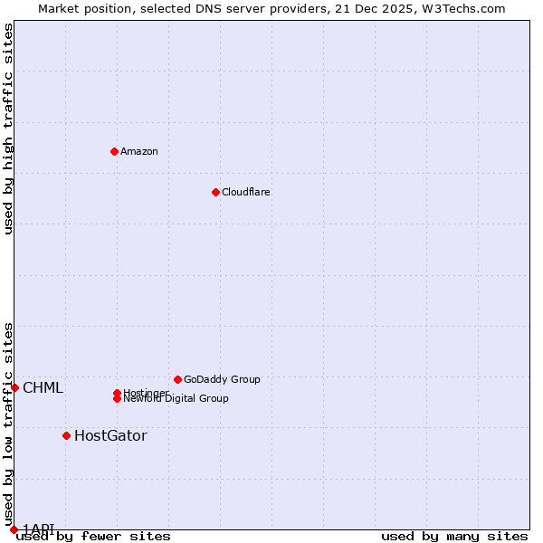 Market position of HostGator vs. CHML vs. 1API