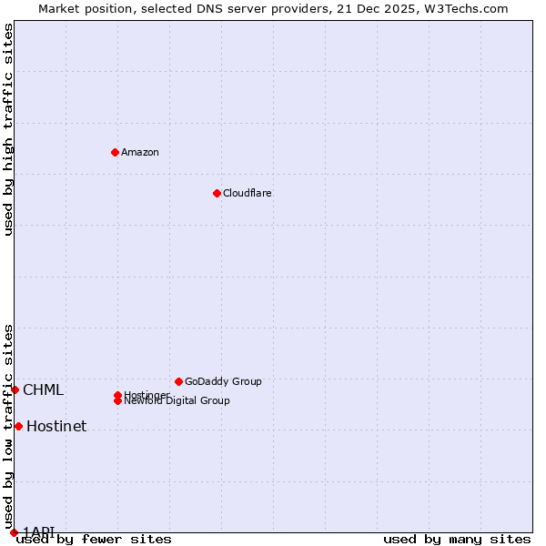 Market position of Hostinet vs. CHML vs. 1API