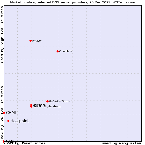 Market position of Hostpoint vs. CHML vs. 1API