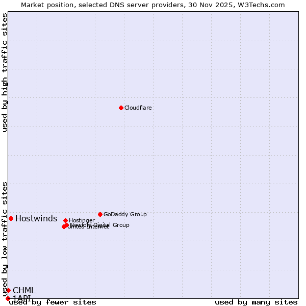 Market position of Hostwinds vs. CHML vs. 1API