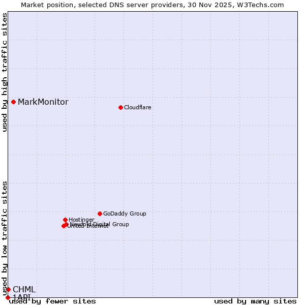 Market position of MarkMonitor vs. CHML vs. 1API