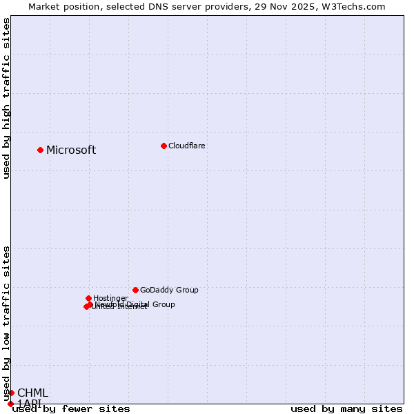 Market position of Microsoft vs. CHML vs. 1API
