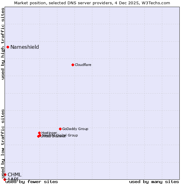 Market position of Nameshield vs. CHML vs. 1API