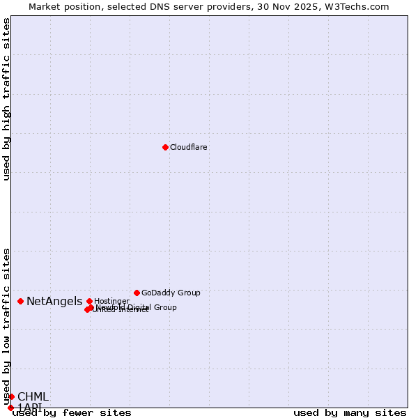 Market position of NetAngels vs. CHML vs. 1API