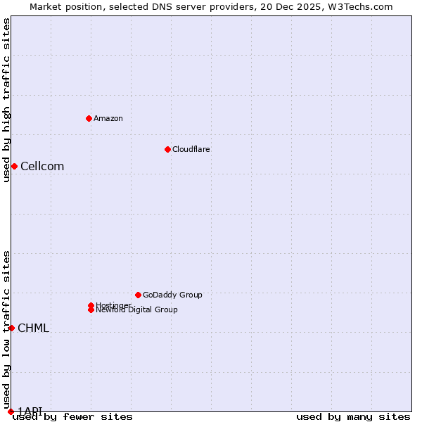 Market position of Cellcom vs. CHML vs. 1API