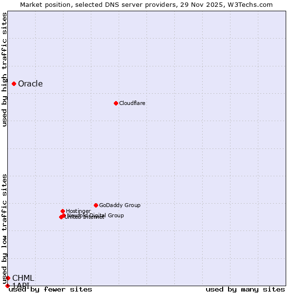 Market position of Oracle vs. CHML vs. 1API