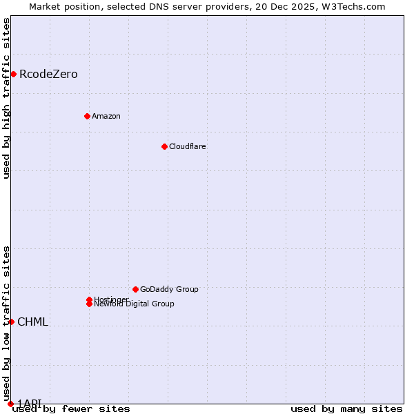 Market position of RcodeZero vs. CHML vs. 1API
