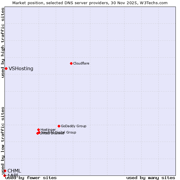 Market position of VSHosting vs. CHML vs. 1API
