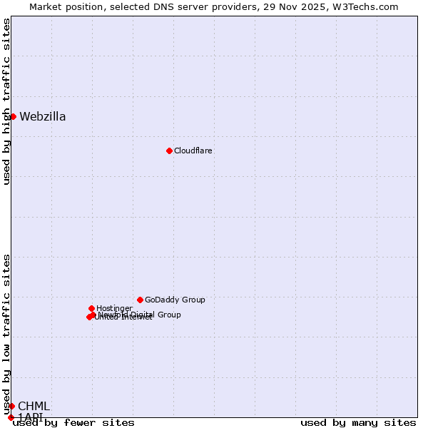 Market position of Webzilla vs. CHML vs. 1API