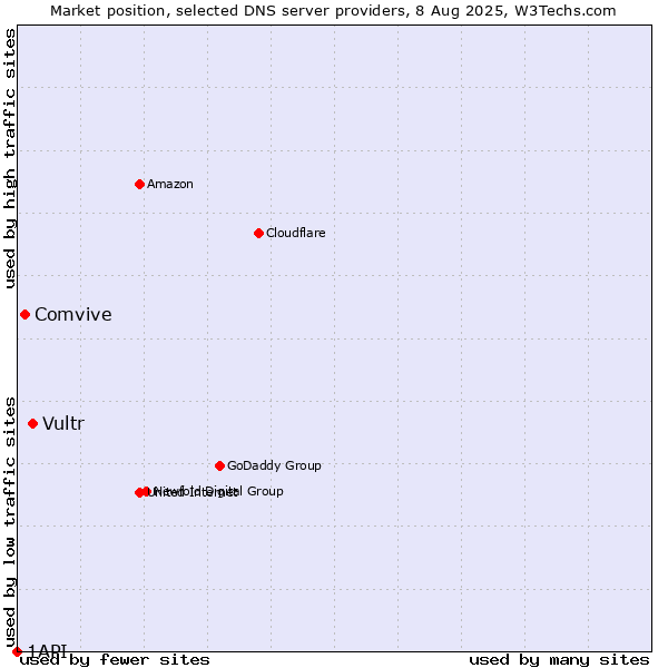 Market position of Vultr vs. Comvive vs. 1API
