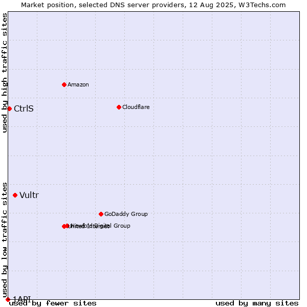 Market position of Vultr vs. CtrlS vs. 1API
