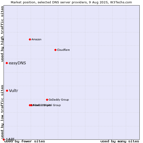 Market position of Vultr vs. easyDNS vs. 1API
