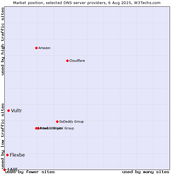 Market position of Vultr vs. Flexbe vs. 1API