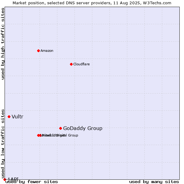 Market position of GoDaddy Group vs. Vultr vs. 1API