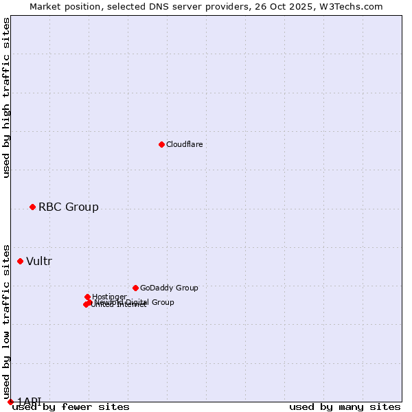 Market position of RBC Group vs. Vultr vs. 1API