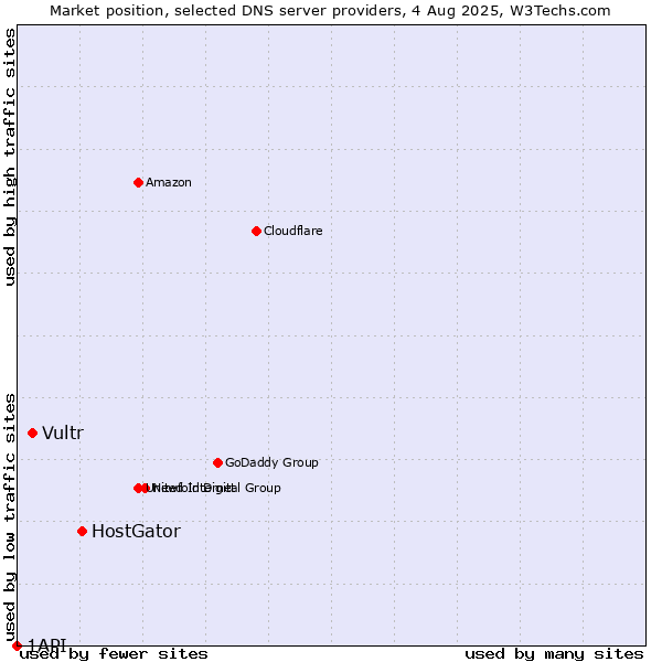Market position of HostGator vs. Vultr vs. 1API