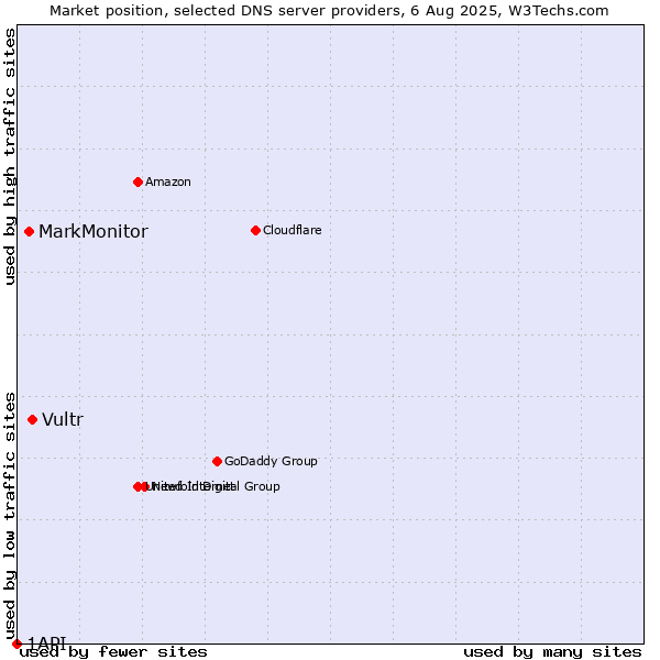 Market position of Vultr vs. MarkMonitor vs. 1API