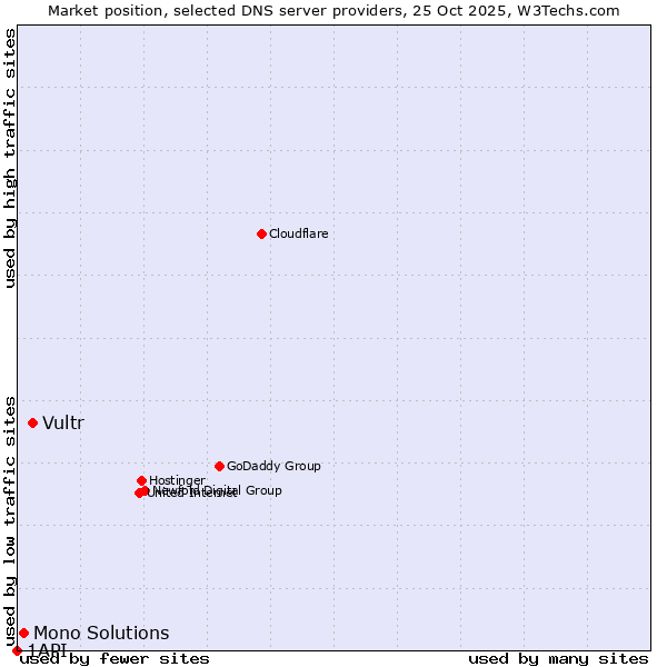 Market position of Vultr vs. Mono Solutions vs. 1API