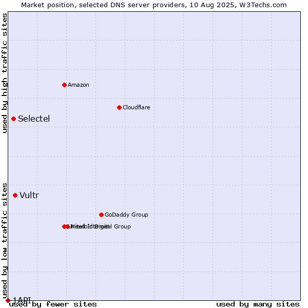 Market position of Vultr vs. Selectel vs. 1API