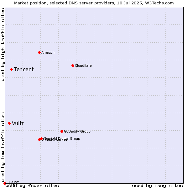 Market position of Tencent vs. Vultr vs. 1API