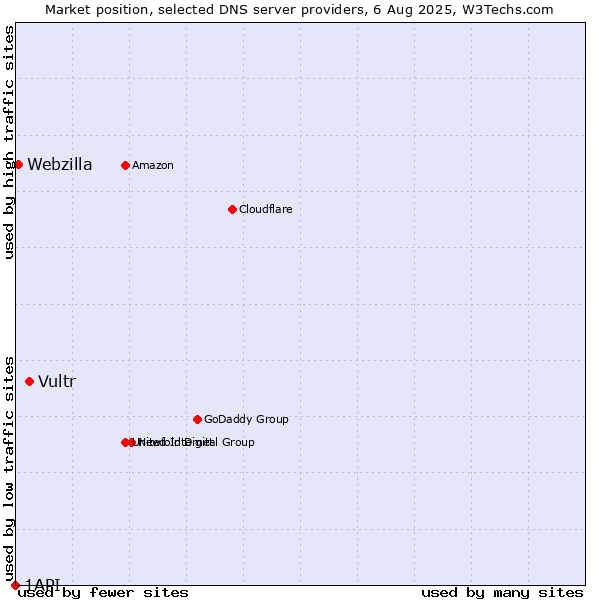 Market position of Vultr vs. Webzilla vs. 1API