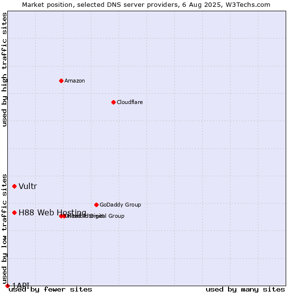 Market position of H88 Web Hosting vs. Vultr vs. 1API