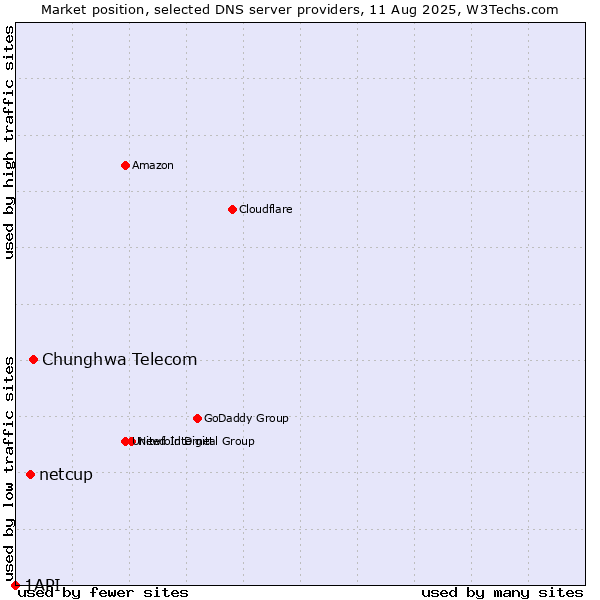 Market position of Chunghwa Telecom vs. netcup vs. 1API