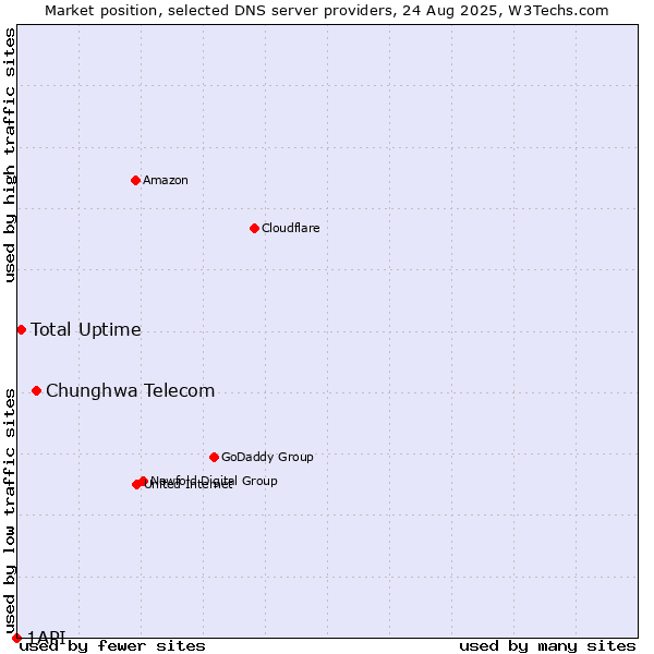 Market position of Chunghwa Telecom vs. Total Uptime vs. 1API