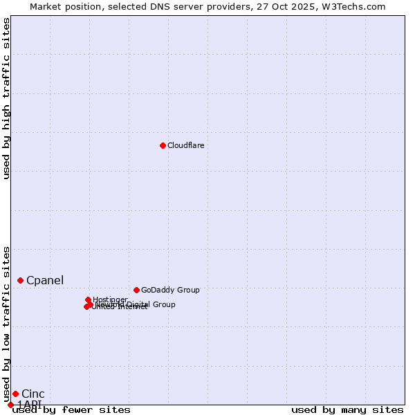 Market position of Cpanel vs. Cinc vs. 1API