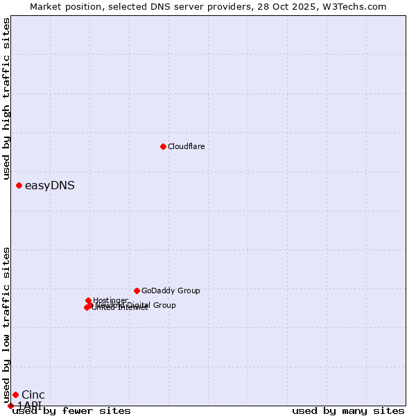 Market position of easyDNS vs. Cinc vs. 1API