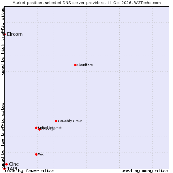 Market position of Cinc vs. Eircom vs. 1API